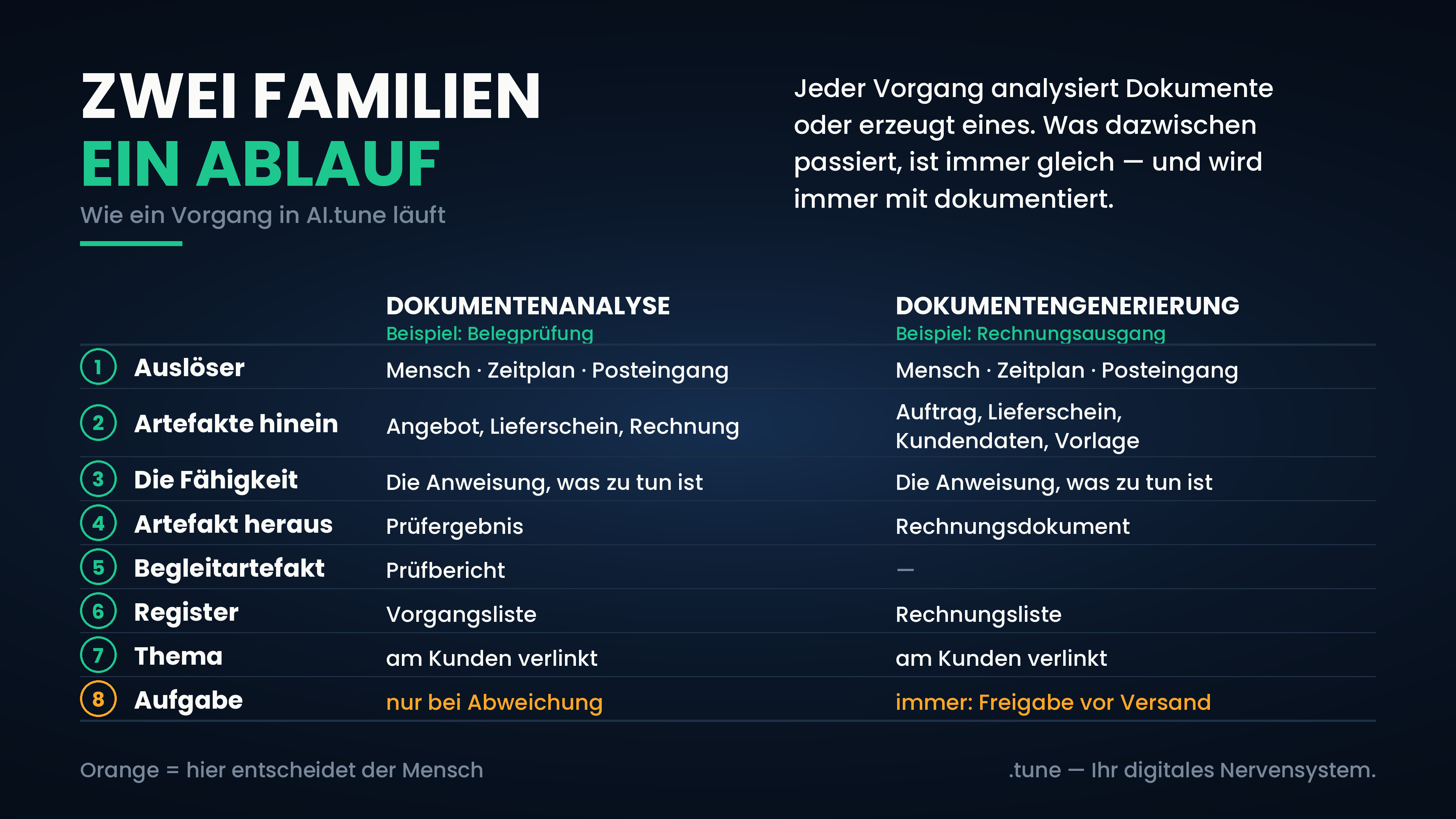 Zwei Familien, ein Ablauf — acht Stationen eines Vorgangs in AI.tune